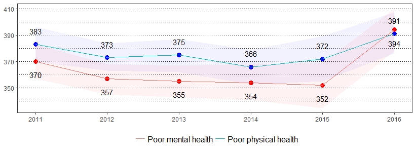 Poor Physical and Mental Health Prevalence per 1,000 Pennsylvania Population, Pennsylvania Adults, 2011-2016